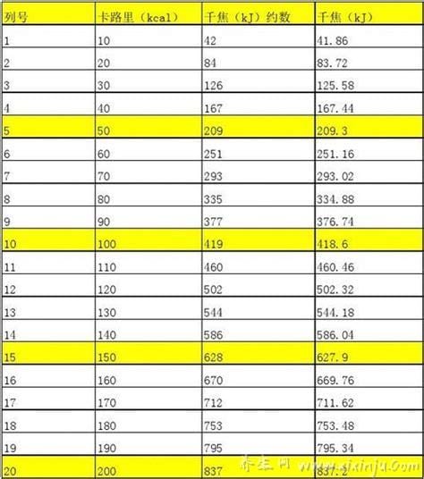 千焦和卡路里换算公式,1卡路里=4.186焦耳