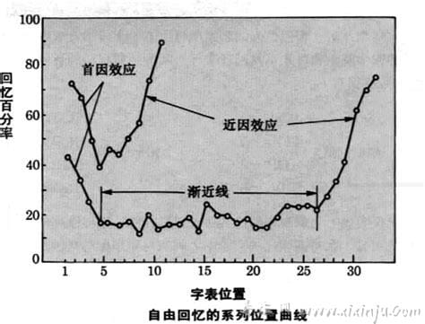 前摄抑制和倒摄抑制,是由学习和训练两种不同但相似的原材料引起的