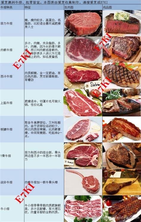 肉眼牛排和西冷牛排的区别