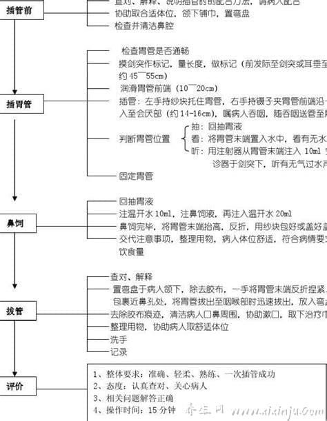 鼻饲操作流程和步骤,通过鼻腔将导管插入胃中