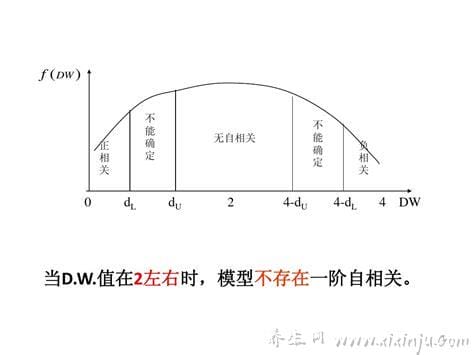 dw检验结果怎么看,是一种常见的体检方式