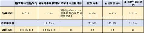 二氢吡啶类和非二氢吡啶类的区别,对血管的亲和力不同,治疗的疾病不同