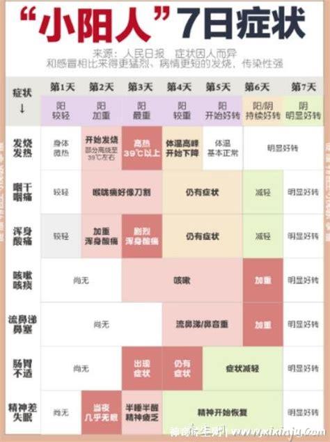 二次复阳1-7天症状图,大多无症状无传染性