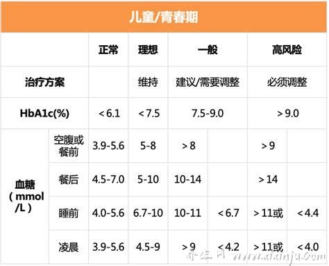 2022年最新血糖标准一览表,18-60岁的年龄建议自查