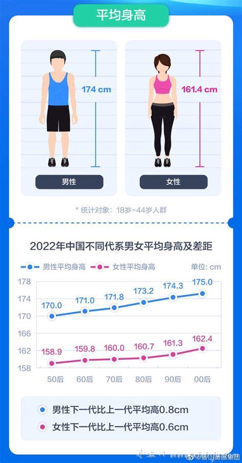 2023全国男性平均身高,大概身高169.7cm（官方数据）