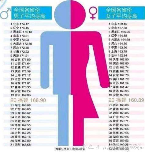 2023中国人平均身高是多少米,目前男169.7cm女158cm