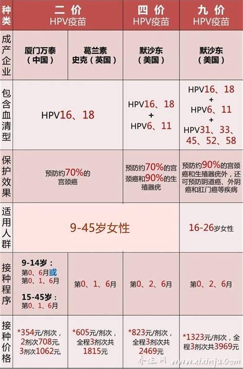 二价四价九价区别价格一览表,国产2价350一针(最好抢)