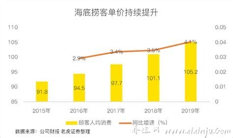 海底捞人均消费多少钱一位2023,人均消费100元左右(服务理念人性化)