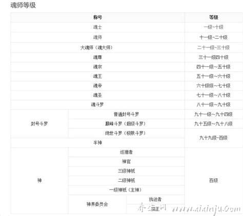 斗罗大陆境界等级划分,1-150级介绍(巅峰强者排名)