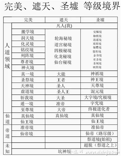 完美世界等级境界划分,下界/上界/仙界（共20级）