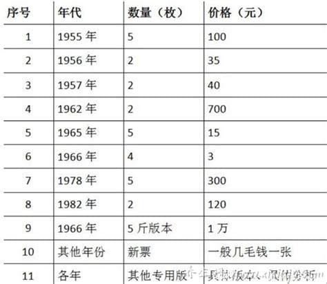 粮票回收价格表,单张价值上万（196X年票王）