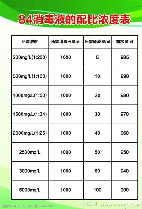 84消毒液的正确配比表,84液的配制及用法(有效清除室内病毒)