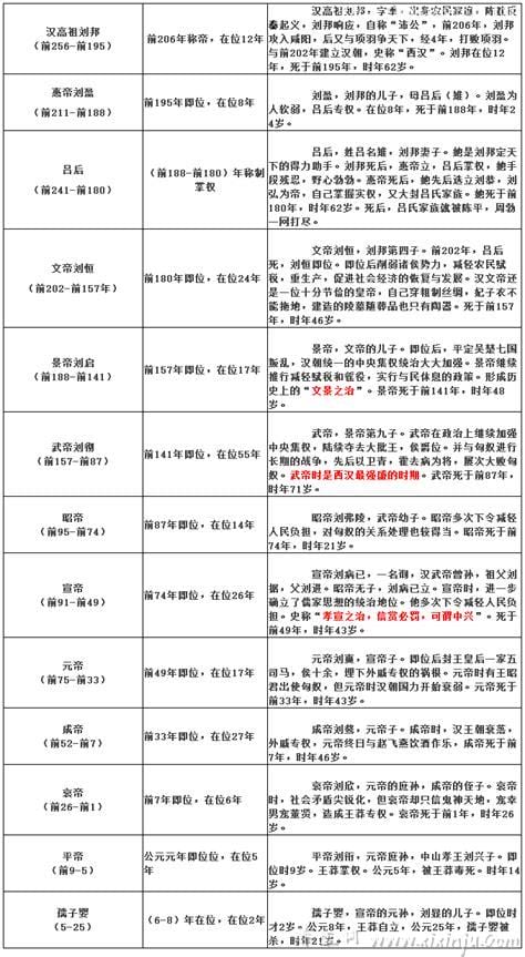 汉朝历代帝王一览表,汉朝29位皇帝顺序列表(附带谥号/陵寝)