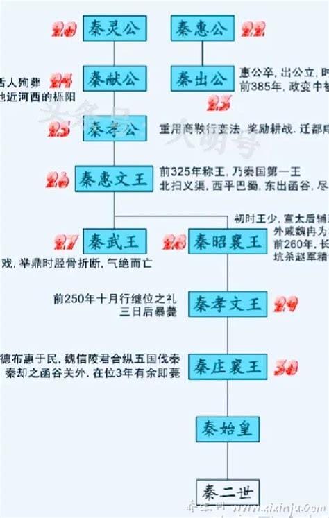 秦国历代国君及姓名,三十八位君王列表(生平简介)