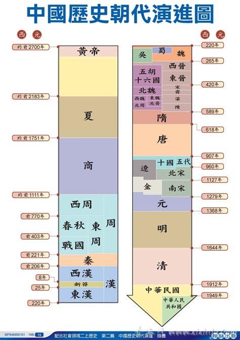 24个朝代顺序表,顺口溜口诀表(秒记)