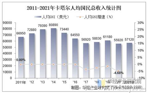 卡塔尔人均GDP2022,卡塔尔人均gdp为什么这么高(人均GDP6.2万美元)