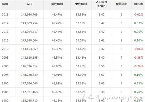 俄罗斯多少人口2022总人数,数据统计显示为1.46亿人(国土面积世界最大)