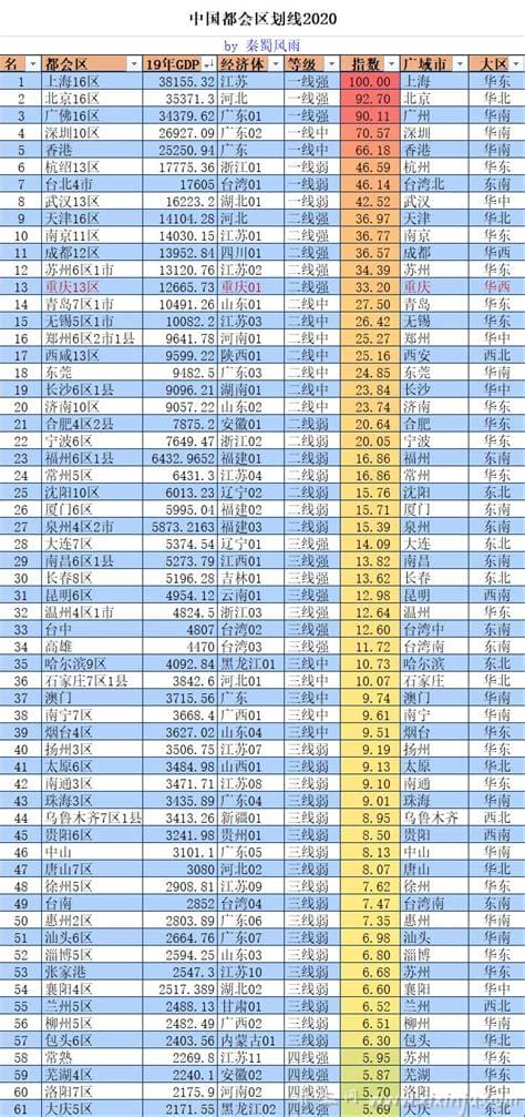 一二三四五线城市名单,共337座上榜(含新一线城市)