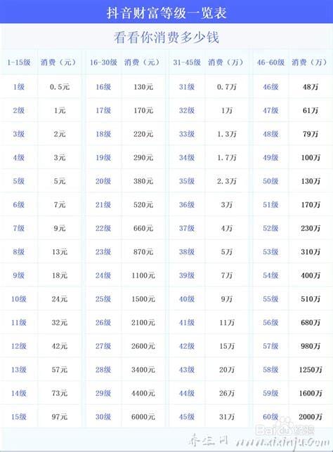 抖音1到60级价格表,抖音等级价格对照表最新(最高等级需两千万元)