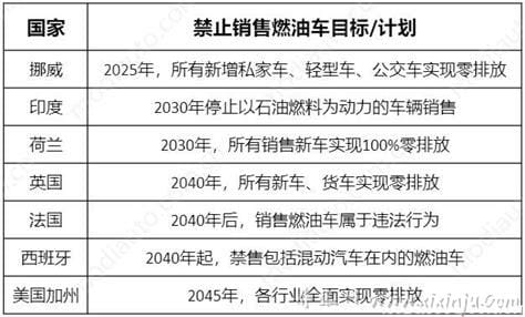 燃油车退市时间已定,目标明确／环境保护／经济发展