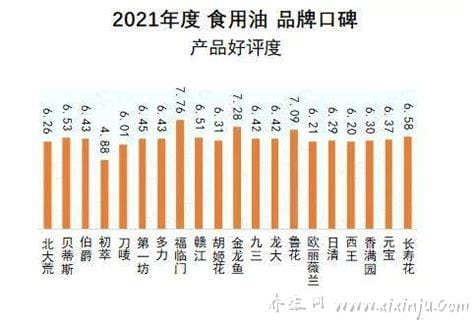 食用油健康排名前十品牌,长寿花上榜鲁花排第二