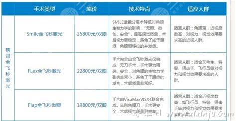 近视手术大概多少费用,6000-30000元不等(不同手术价格一览表)