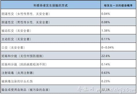 一次高危不必过于担心感染,别吓自己艾滋病不容易传染