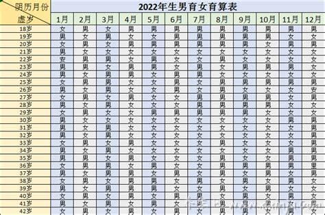 生男生女清宫图2022年推算表,根据怀孕月份准确算男女(附公式算法)