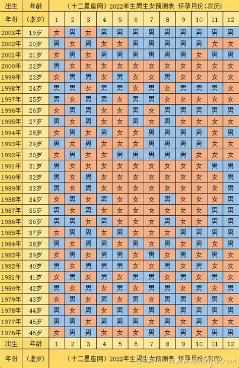 生男生女预测表2022年清宫表,该表女性年龄以虚岁（生男生女表一览）