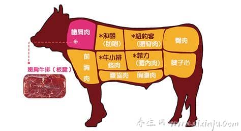 肉眼牛排是牛的哪个部位,牛助骨附近的肉