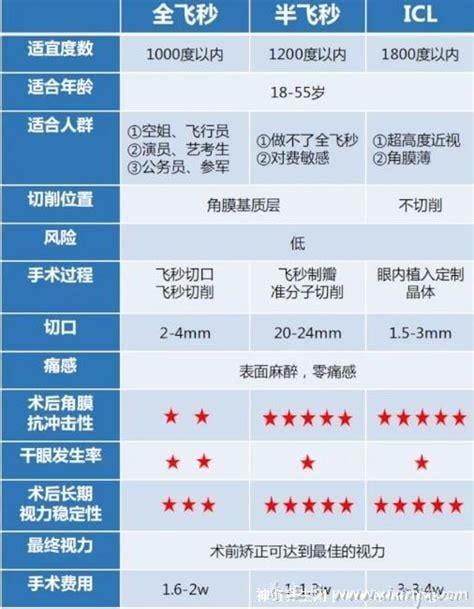 做个近视手术大概多少钱价格一览表2023,飞秒8000-2万元(价格对比)