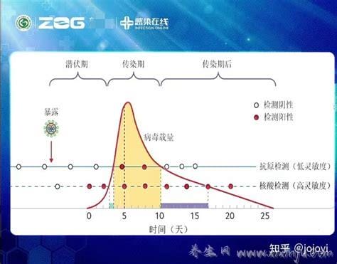 无症状阳性3天能转阴吗,不能（99%患者7至10天内可恢复）