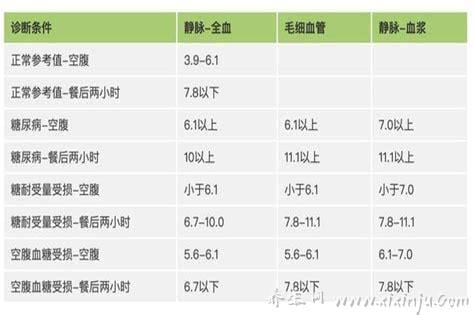 血糖正常值范围最新标准2022,空腹血糖3.9-6.1mmol/L是标准值