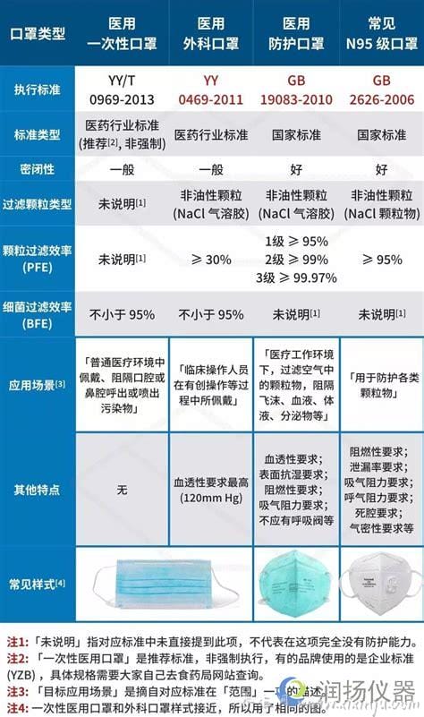 口罩执行标准对照表图片2022,医用外科口罩(GB19083-2010)