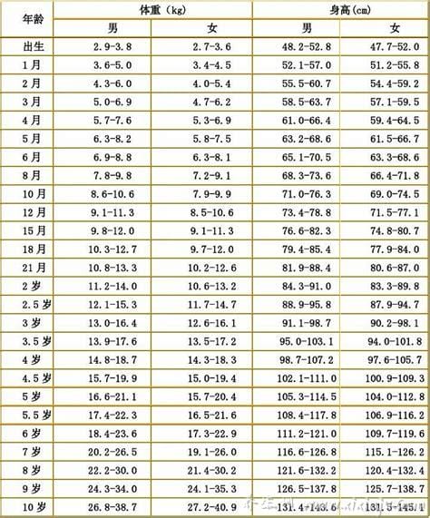 儿童身高体重最新标准表2022,婴幼儿/1到18岁身高体重标准