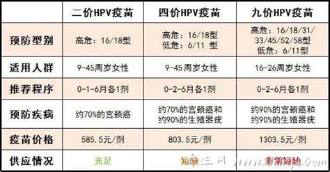 四价HPV疫苗适合人群年龄价格, 20-45岁/每针832元(预约方式)