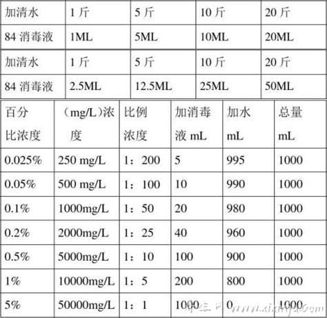 84消毒液配置一览表配比浓度表,不同对象配比浓度表