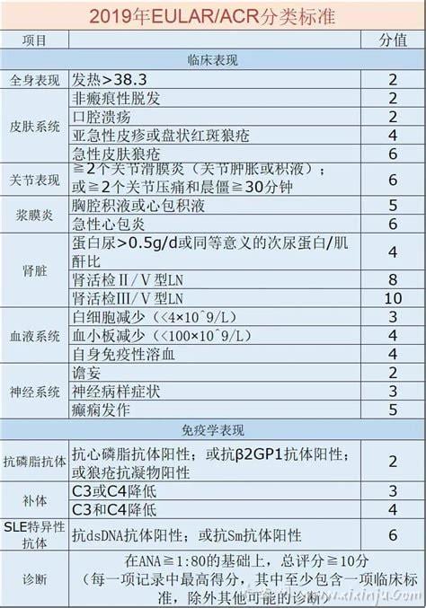  系统性红斑狼疮诊断标准