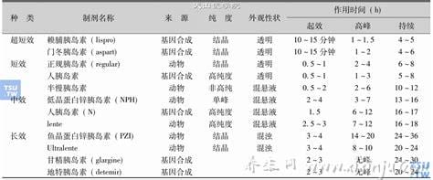  胰岛素的种类及名称有哪些