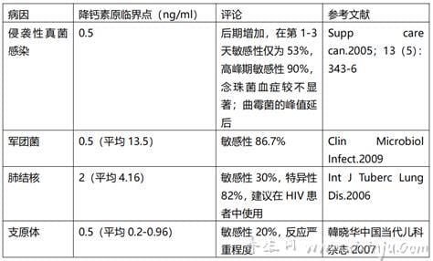  降钙素原偏高说明什么