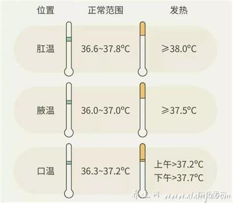  正常体温是多少度