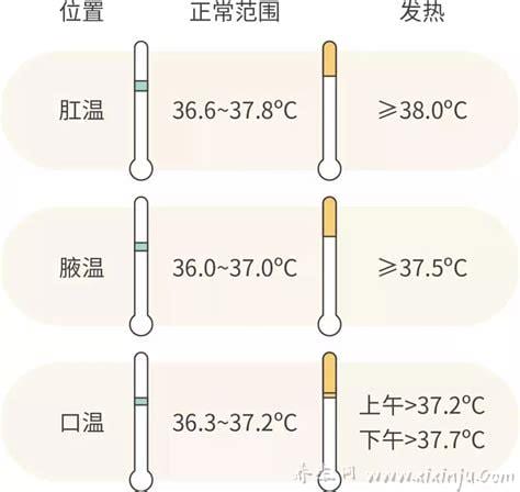  体温计多少度算发烧