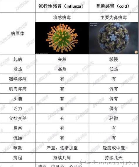  禽流感症状与感冒的区别