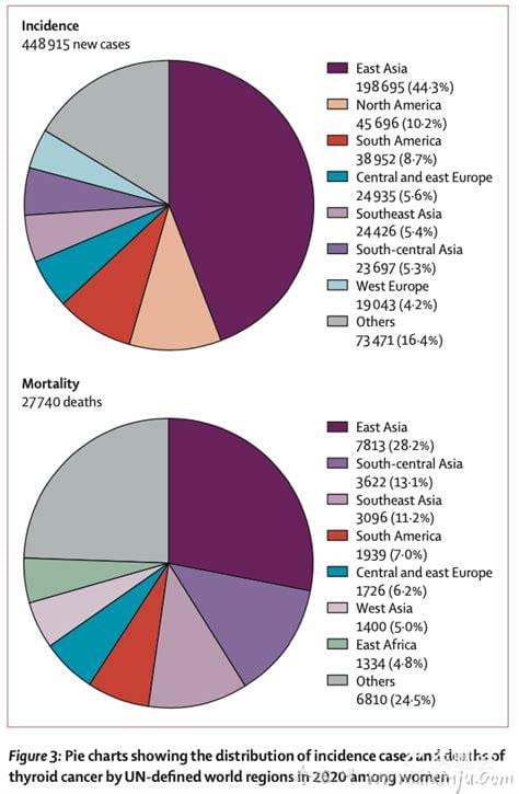甲状腺癌的死亡率