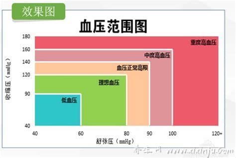 血压高低压正常范围