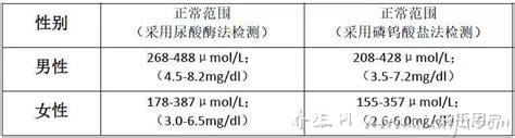  尿酸指数正常值范围